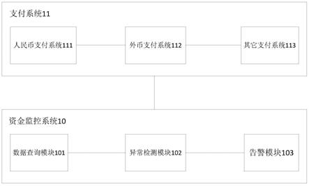 一种资金监控系统及资金监控方法与流程