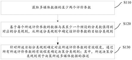 多媒体数据的推送方法、装置、电子设备及存储介质与流程