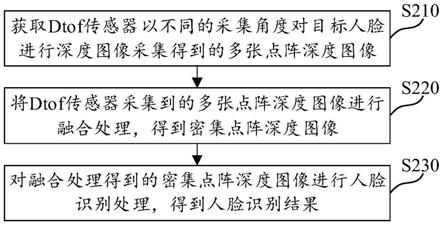 人脸图像的处理方法、装置、计算机可读介质及设备与流程