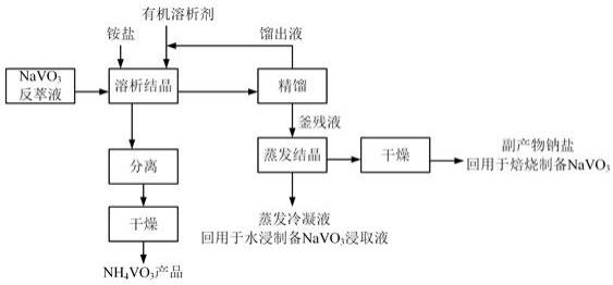 一种高纯偏钒酸铵晶体及制备方法