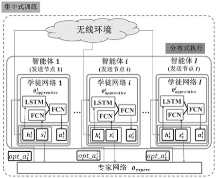 基于深度强化学习的实时分布式无线网络调度方法和系统