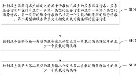 一种负载均衡系统的控制方法及控制服务器与流程