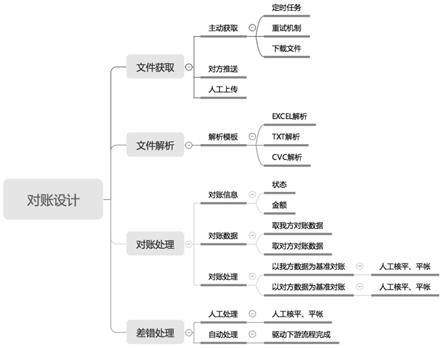 一种基于分布式数据节点的对账系统的制作方法