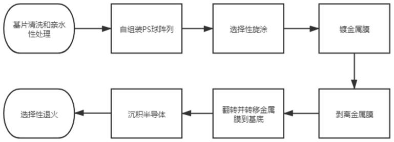 一种可支持高温退火的聚光型周期性纳米碗结构电极的制备方法与流程