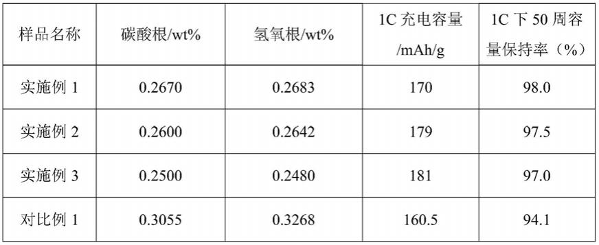 一种低残碱高镍无钴正极材料及其制备方法与流程