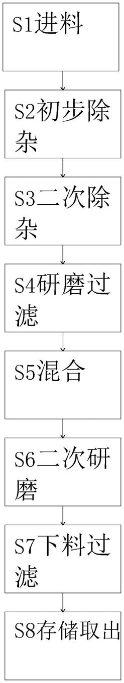 一种高营养面粉加工设备及其加工工艺的制作方法