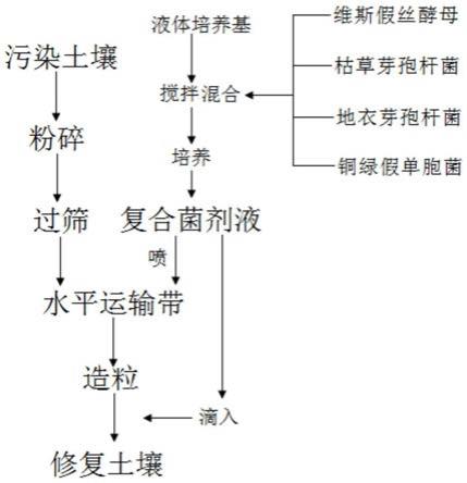 一种新型石油烃污染土壤生物治理装置及方法与流程