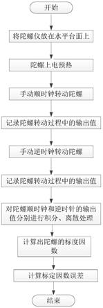 一种速率光纤陀螺仪标度因数标定方法与流程