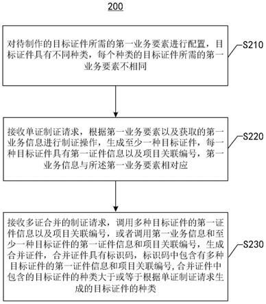 证件制作方法、装置、电子设备及可读存储介质与流程