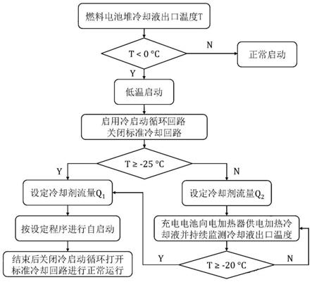 一种质子交换膜燃料电池快速低温启动方法