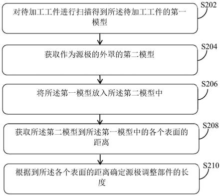 一种源极与待表面合金化处理的工件距离调整方法和装置