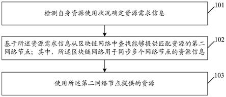 一种资源匹配方法、装置、设备及存储介质与流程