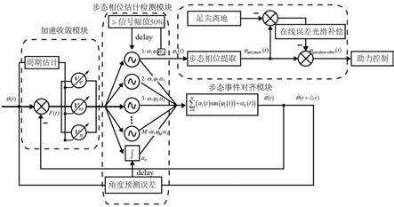 基于自适应振荡器的助行器连续步态相位估计控制方法