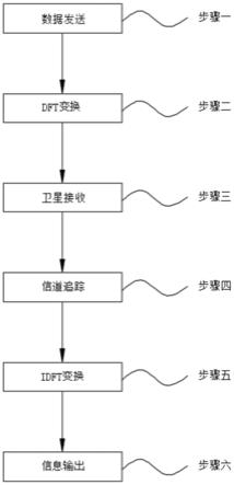 一种基于RLS的DFT-OFDM上行链路单用户检测方法