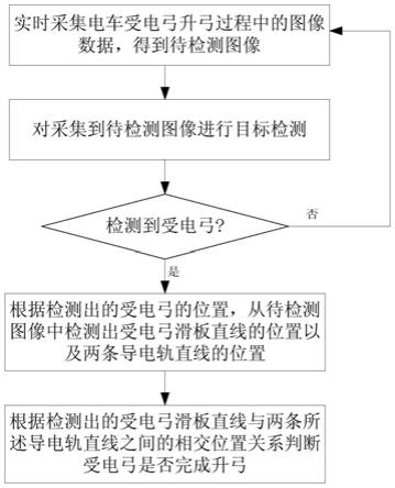 基于图像处理的电车受电弓升弓检测方法、装置及介质与流程