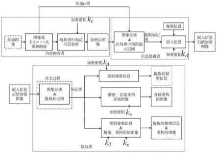 一种基于加法同态加密与多高位嵌入的可逆信息隐藏方法