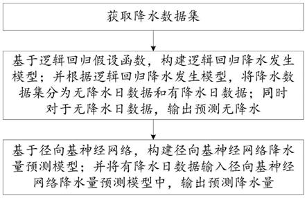 一种基于神经网络的降水预测方法、装置和计算机设备