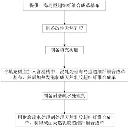 一种天然乳胶超细纤维合成革的制备方法与流程