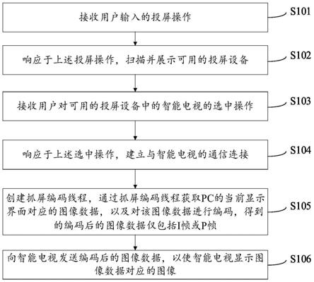 投屏方法和电子设备与流程