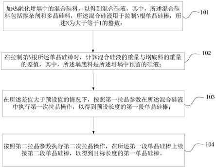 一种单晶硅棒的制造方法与流程