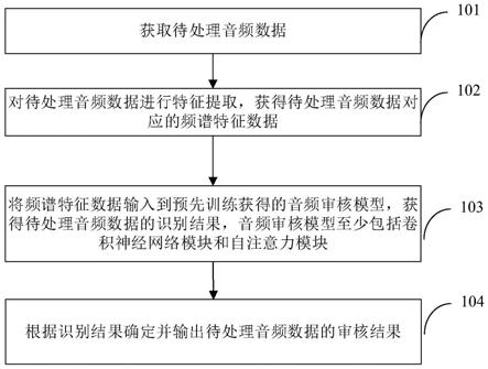 音频审核的处理方法、装置、设备及存储介质与流程