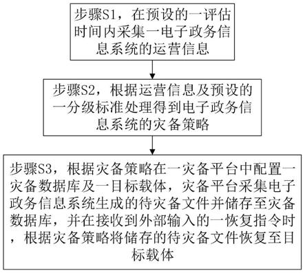 一种应用于电子政务信息系统的分级灾备方法及系统与流程