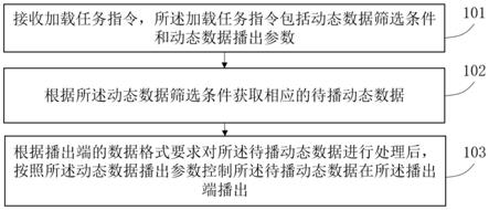 动态数据播出的方法及装置、电子设备、存储介质与流程