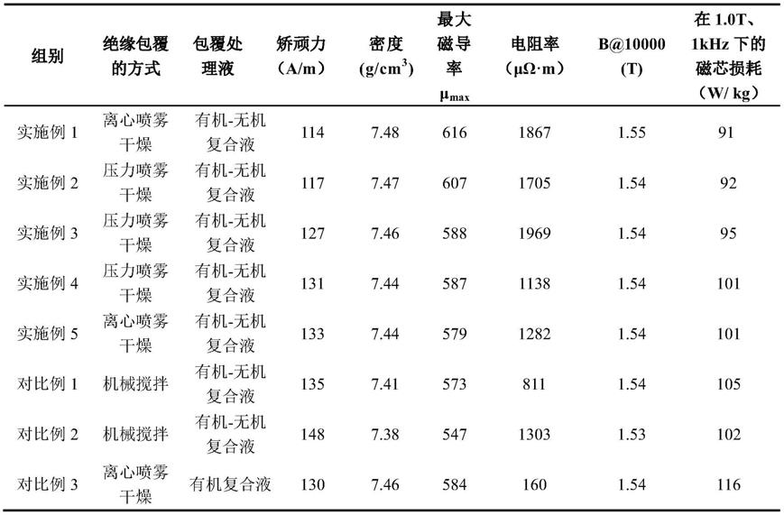 软磁复合材料用绝缘包覆铁粉及其制备方法和应用与流程