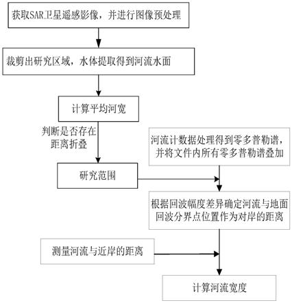 一种结合卫星遥感图像与河流计数据的河宽提取的方法