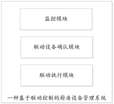 一种基于联动控制的厨房设备管理系统的制作方法