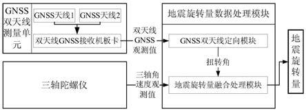 GNSS双天线辅助陀螺的地震旋转测量系统及方法