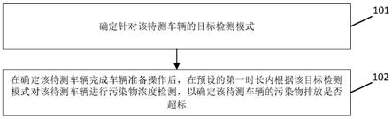 污染物快速检测方法和装置与流程