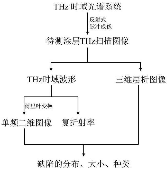 一种基于太赫兹时域光谱技术来无损检测油漆中缺陷的方法与流程