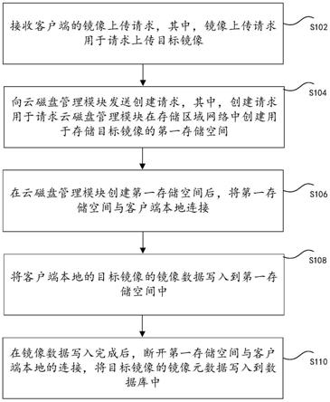 镜像存储方法、装置、存储介质以及电子设备与流程