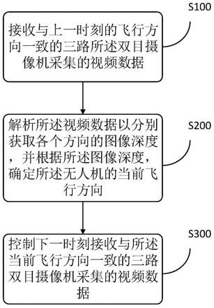 无人机控制方法、装置、无人机及存储介质与流程