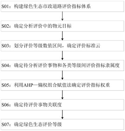 一种绿色生态型市政道路综合评价方法与流程