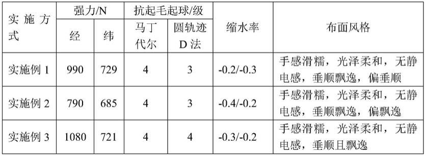 一种仿真丝缎家纺面料的制备方法与流程