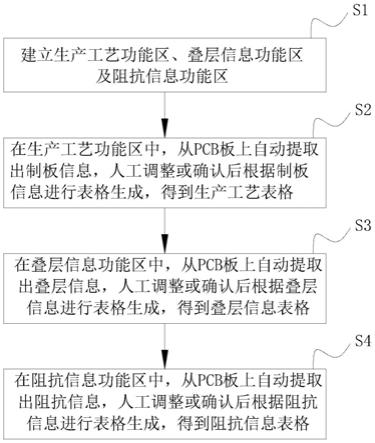 一种半自动化产生表格的方法、可读介质及装置与流程