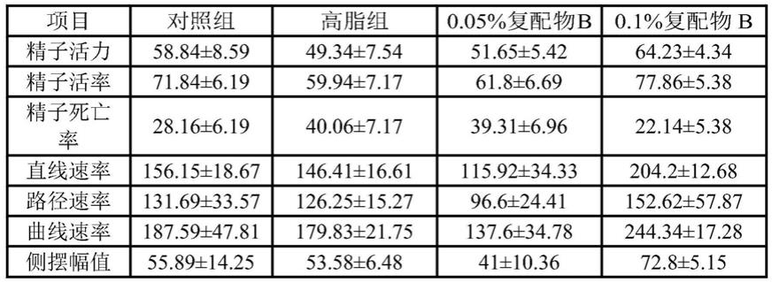 一种富含多酚的膳食组合物及其在改善肥胖引起的精液品质降低方面的应用