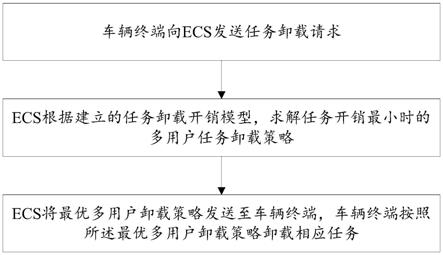 一种多用户任务卸载方法及系统