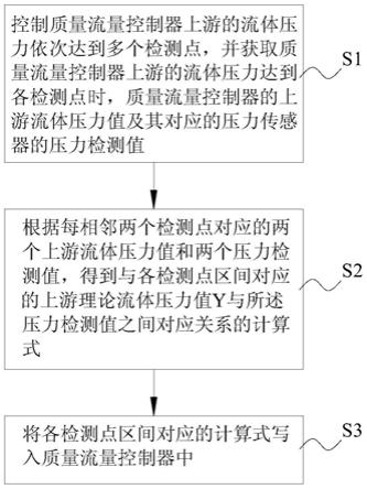 质量流量控制器的标定系统及其标定方法与流程