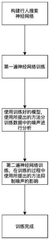 一种上下文感知、噪声鲁棒的行人搜索方法