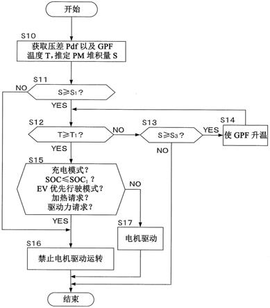 混合动力车辆的控制方法以及混合动力车辆的控制装置与流程