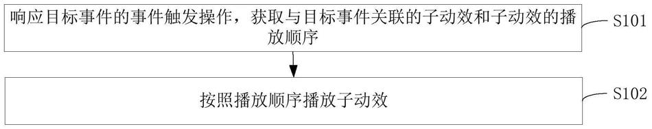 动效播放方法、装置、设备、存储介质和程序产品与流程