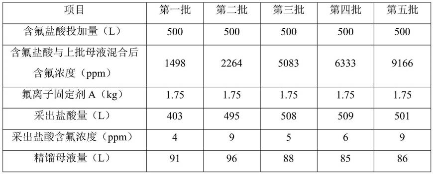 一种含氟盐酸脱除氟离子的方法与流程