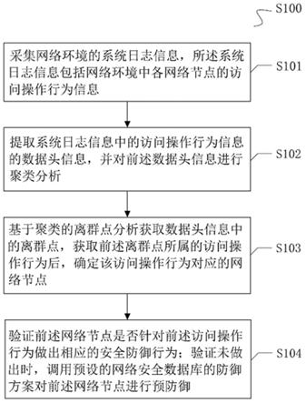 基于预测的网络安全验证方法、装置及系统与流程