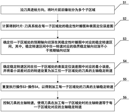 一种变转速加工方法、系统、设备及介质