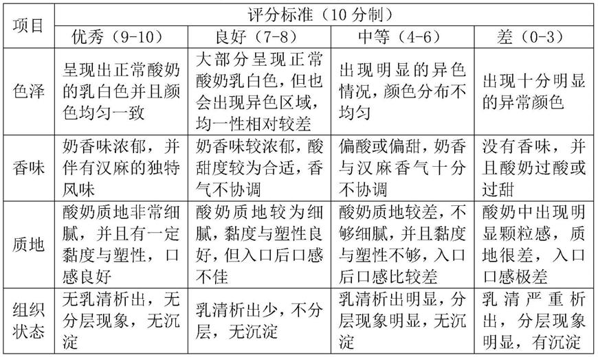 一种汉麻蛋白酸奶及其制备方法