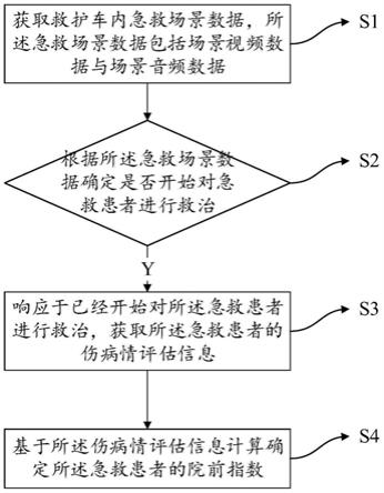 急救患者院前指数计算方法、电子设备及存储介质与流程