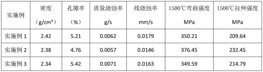 一种超高温碳化硅陶瓷基复合材料的制备方法及超高温碳化硅陶瓷基复合材料与流程